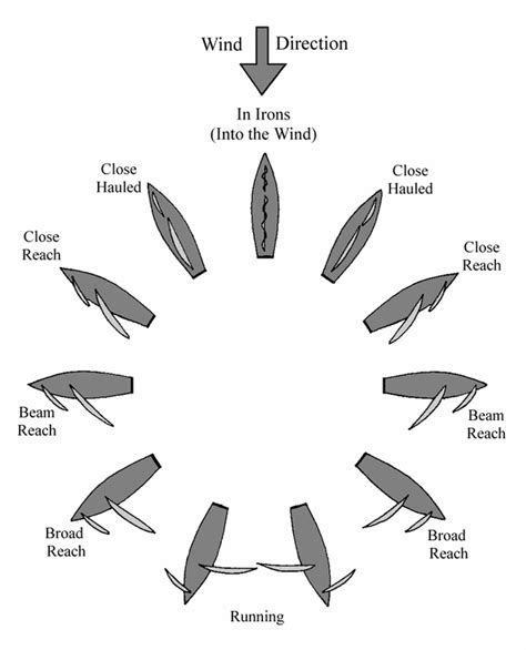 The Basics Small Boat Sailing