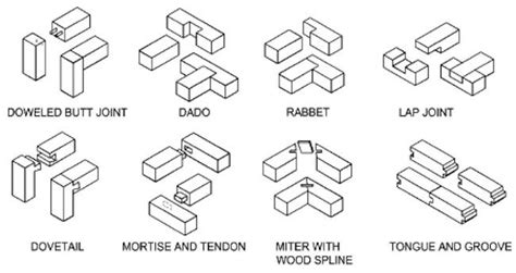 Wood Joints Wood Joints Types Of Wood Joints Woodworking Joints