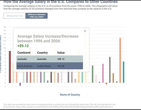 Average Salary Infographic On Behance