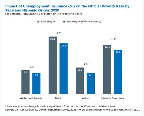 Did Unemployment Insurance Lower Official Poverty Rates In 2020