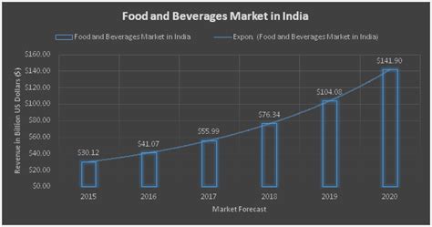 Growth Of Food And Beverages Industry In India An Overview About The