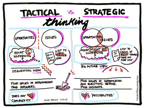 6 Characteristics Of Strategic Thinking Skills Brainzooming