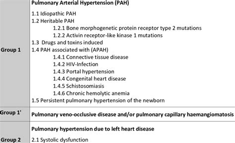 Updated Clinical Classification Of Pulmonary Hypertension Download Table