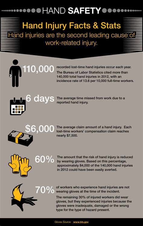 Facts And Stats About Hand Injuries In The Workplace Hand