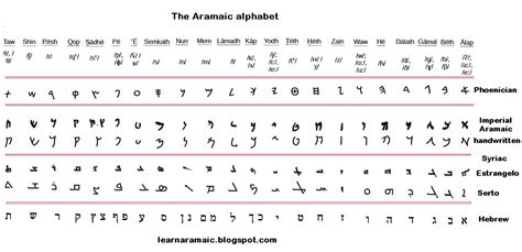 Eva Abelsen Aramaic Alphabet Numerical Value What Distinguishes The