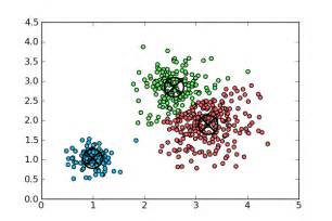 Maciej Pacula K Means Clustering Example Python