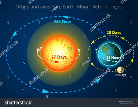 114198 Earth Orbits Sun Images Stock Photos And Vectors Shutterstock