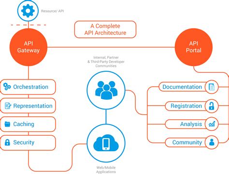 What Is An Api And How To Build Projects With It Youtube Riset