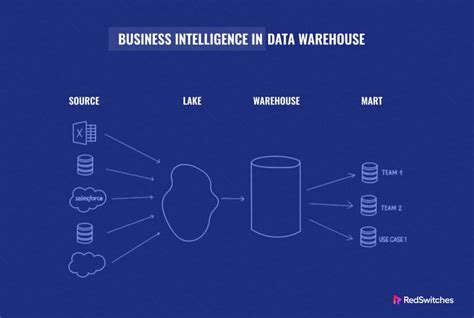 Business Intelligence In Data Warehouse 3 Minute Guide