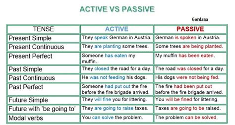 Surprising Active Passive Voice Rules Chart Active And Passive Voice