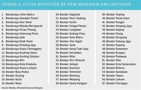 The amounts are in malaysian ringgit. New RM1,200 minimum wage applicable in 57 towns, cities ...