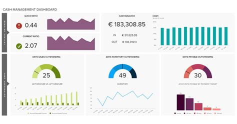 A dashboard report provides visual feedback on the performance of a business, department, project, or campaign. Financial Dashboards - See The Best Examples & Templates
