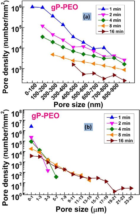Pore Density As A Function Of Pore Size A Sub Micron Pores And B