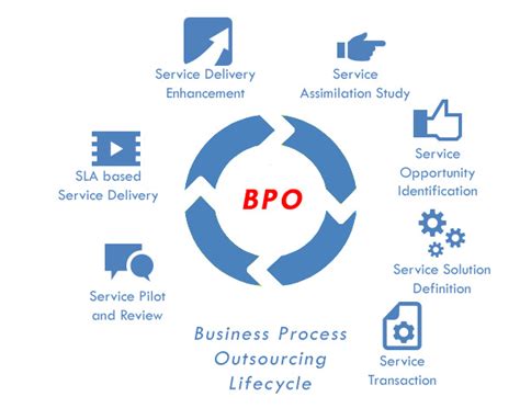 Business Process Outsourcing Bpo Altec Middle East Sharjah Uae