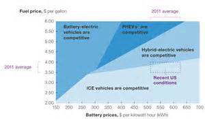 Blog 4 Why Have Hybrid Electric Vehicles Hevs Not Substitute