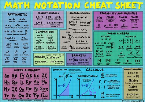 Math Notation Cheat Sheet Math Notation Math Cheat Sheet Cheat Sheets