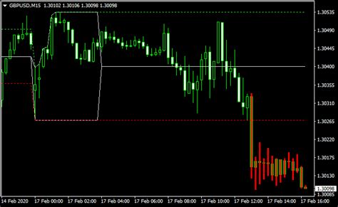 Intraday Channel Breakout Metatrader 4 Forex Indicator