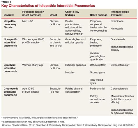 Pharmacologic Treatments For Idiopathic Pulmonary Fibrosis Clinician