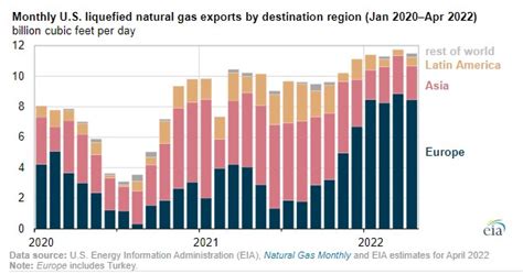API U S LNG Exports Are Meeting The Moment In Europe