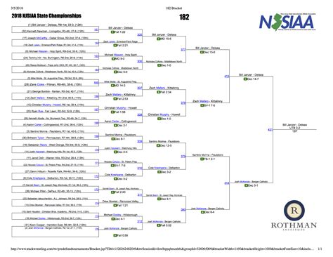 Ncaa Wrestling Championships 2024 Brackets Results Carly Crissie