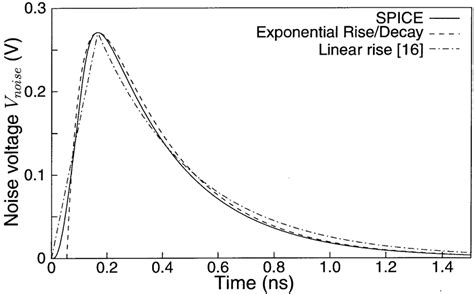 Exponential Risedecay Assumptions Fit Actual Noise Waveform Better