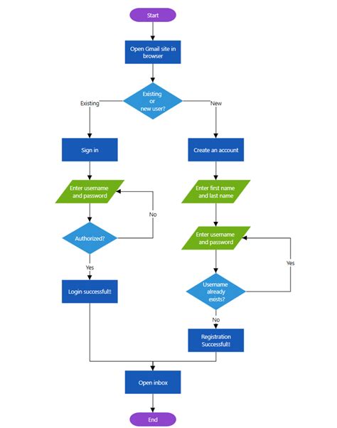 Create Flowchart Without Specifying Coordinates In Wpf My Xxx Hot Girl