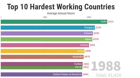 Top 10 Hardest Working Countries Youtube