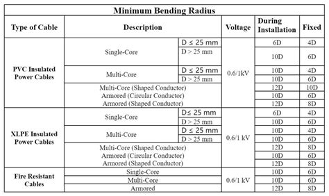 Bend Radius Calculator An Important Tool For Your Cable