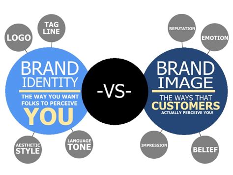 But before you can develop your brand identity to meet your target audience, you have to define your company's true purpose. Difference between Brand image and brand identity