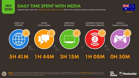 There's been plenty of movement in the top social media sites over the last few years. Digital 2020 in Australia: 1 in 3 minutes online are spent ...