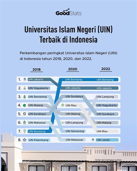 Daftar Universitas Islam Negeri Terbaik Di Indonesia 2022 Goodstats