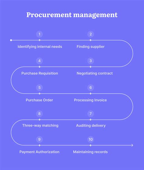 The Basics Of The Procurement Management