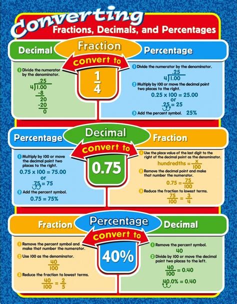 Convert Decimals Percentages And Fractions In A Fraction Of The