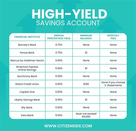 10 Best High Yield Savings Accounts In 2022 Citizenside