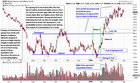 Sos shares are trading lower after the company priced a 25 million ads offering at $5 per ads. How to Determine the Best Trade Entry Points | Wyckoff ...