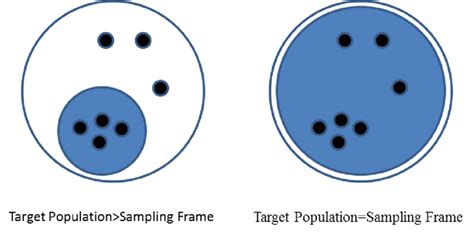 An Example Of Non Representative Sampling On The Left When The Target