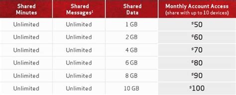 Verizon Announces Data Sharing Plan Share Everything Neowin