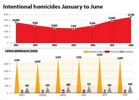 June Homicides Down 10 From May But Six Month Figures Up 15 Over Last