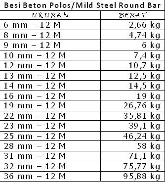 Pengiriman dengan armada toko kami, dengan tarif menyesuaikan lokasi pembeli. Jual Besi Round Bar ~ JUAL BESI | DISTRIBUTOR BESI ...