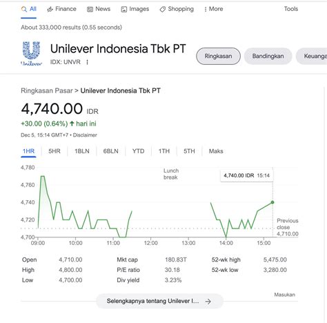 Segini Harga 1 Lot Saham Unilever, Apakah Kamu Berminat? — Stockbit
