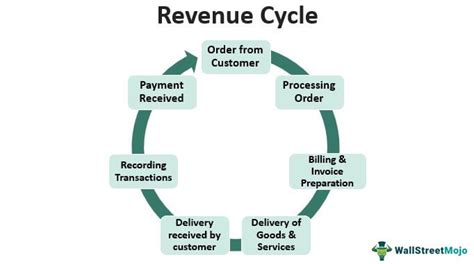 How To Start A Revenue Cycle Business The Mumpreneur Show
