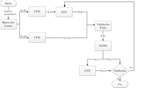 Diagrama De Flujo Del Proceso De Optimización Download Scientific