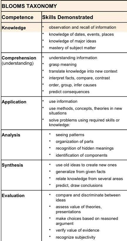 Regular Lesson Plan Template With Blooms Taxonomy Blooms Taxonomy