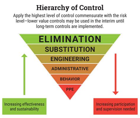 Hierarchy Of Controls Chart