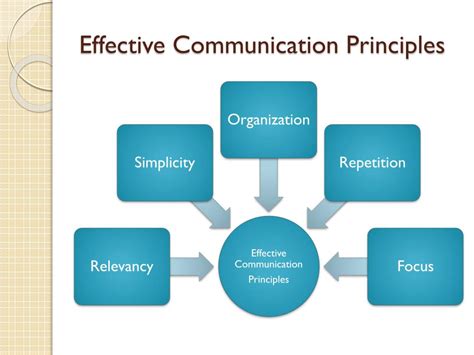 Presentation On Effective Business Communication