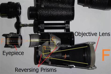 How Do Binoculars Work Binoculars Parts And Their Function