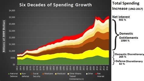 everything you need to know about federal spending in five charts international liberty