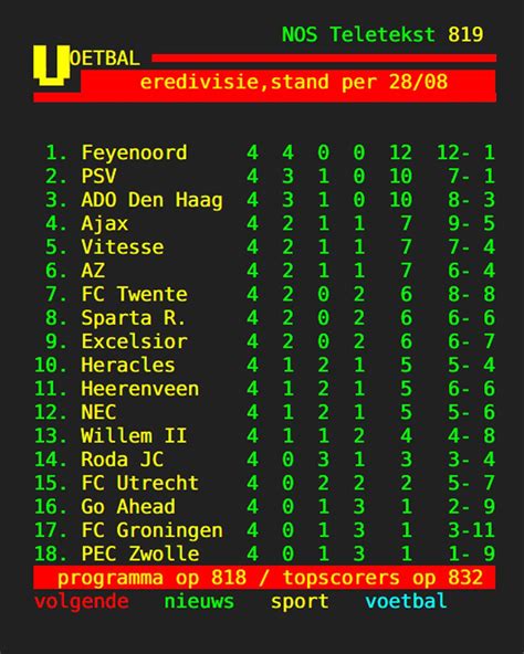 Bekijk de stand van eredivisie. Puntenverlies voor PSV en herstel voor Ajax in ...