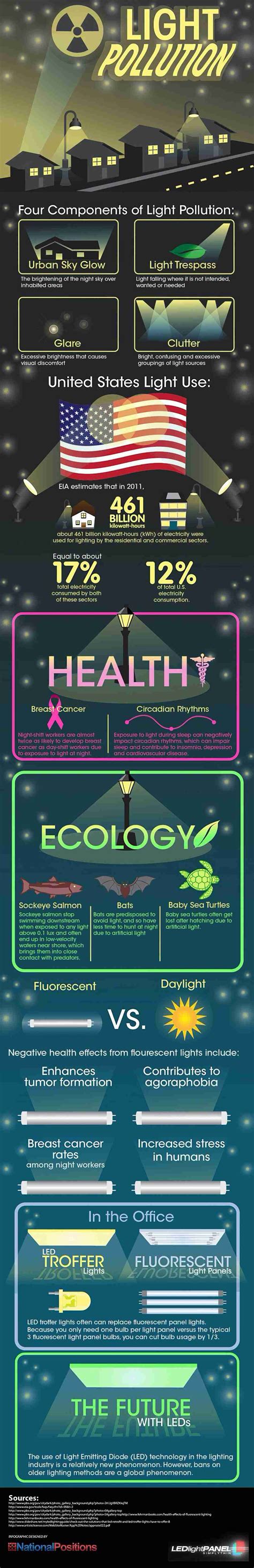 What Is Light Pollution Infographic Infographics Archive