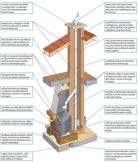 Komin do kominka szczegóły techniczne budowy murator pl